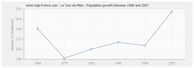 Population La Tour-du-Meix